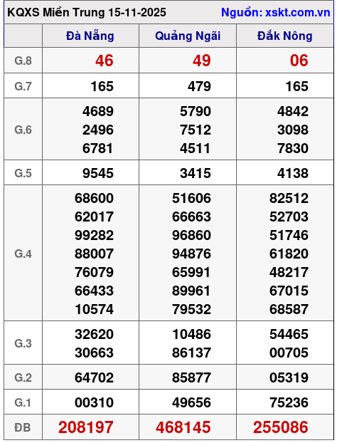 XSMT ngày 15-11-2025