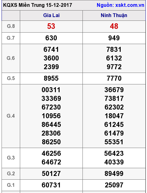 XSMT ngày 15-12-2017 XSMT ngày 15-12-2017