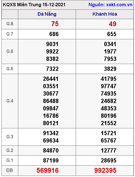 XSMT ngày 15-12-2021