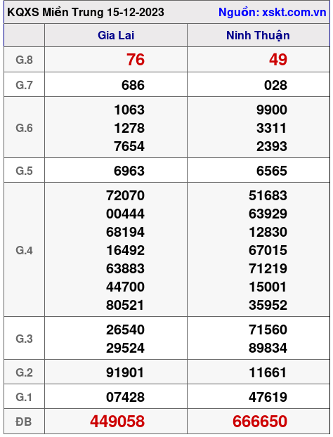 XSMT ngày 15-12-2023 XSMT ngày 15-12-2023