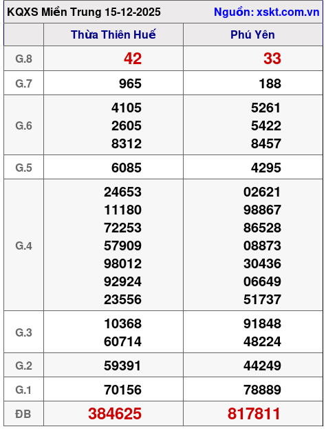 XSMT ngày 15-12-2025