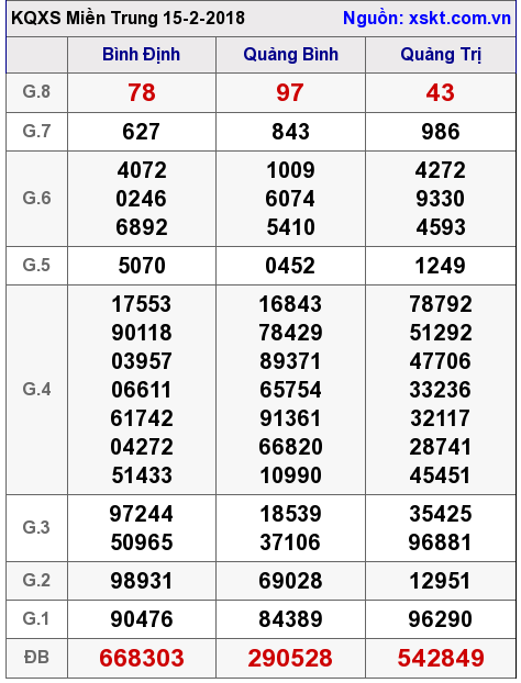 XSMT ngày 15-2-2018