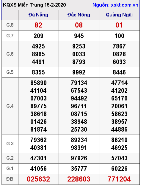 XSMT ngày 15-2-2020