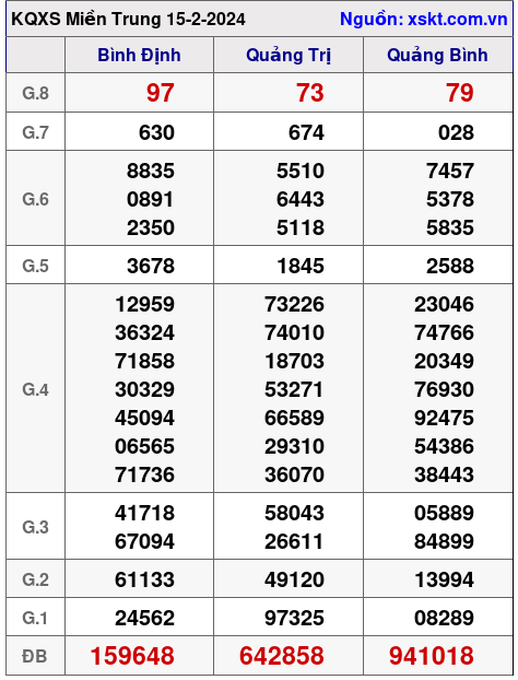 XSMT ngày 15-2-2024