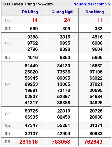 Kết quả XSMT ngày 15-2-2025