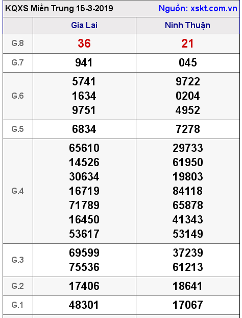 XSMT ngày 15-3-2019