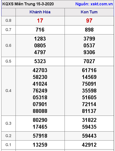 XSMT ngày 15-3-2020 XSMT ngày 15-3-2020