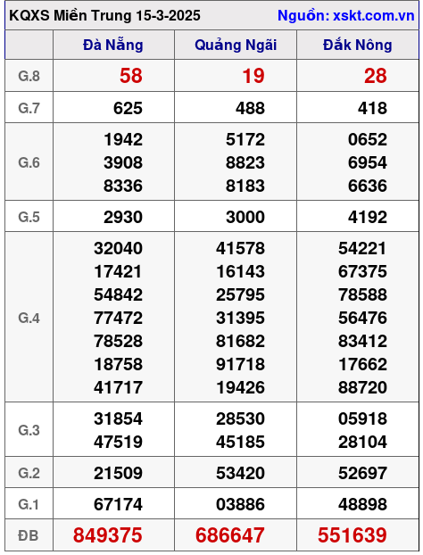 Kết quả XSMT ngày 15-3-2025