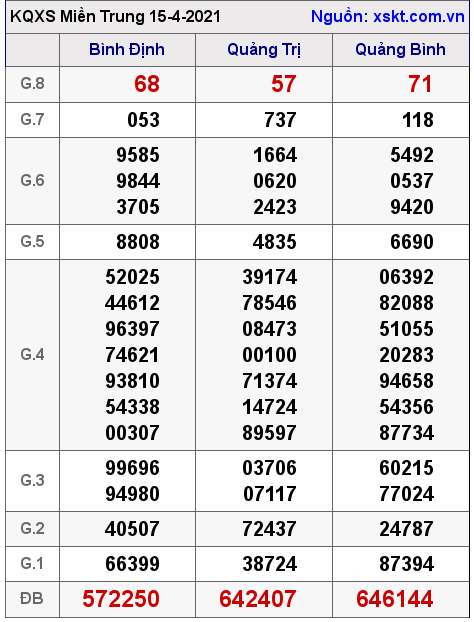 XSMT ngày 15-4-2021