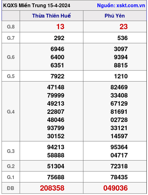 XSMT ngày 15-4-2024
