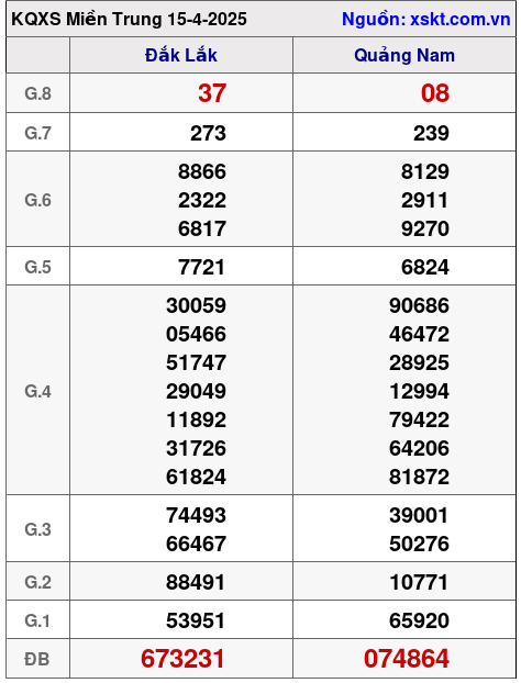 Kết quả XSMT ngày 15-4-2025