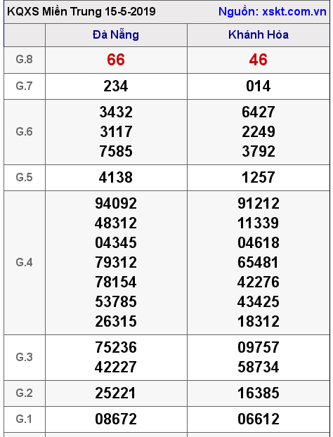 XSMT ngày 15-5-2019