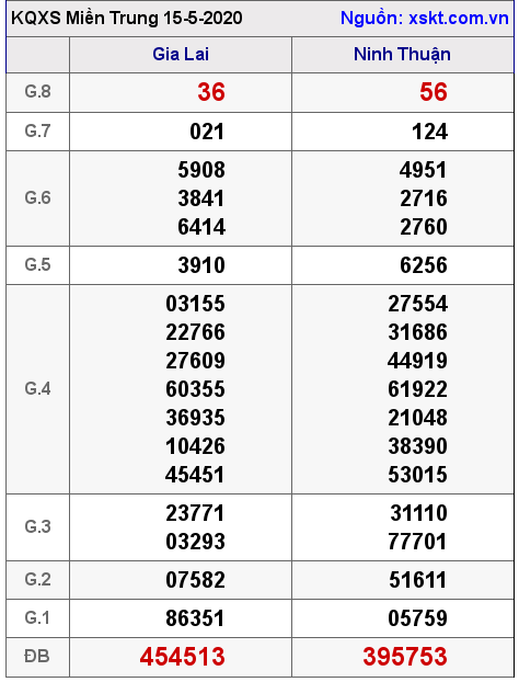 XSMT ngày 15-5-2020