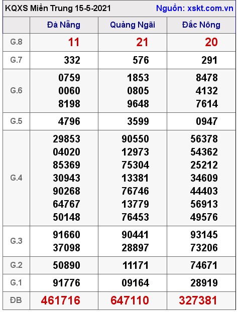 XSMT ngày 15-5-2021