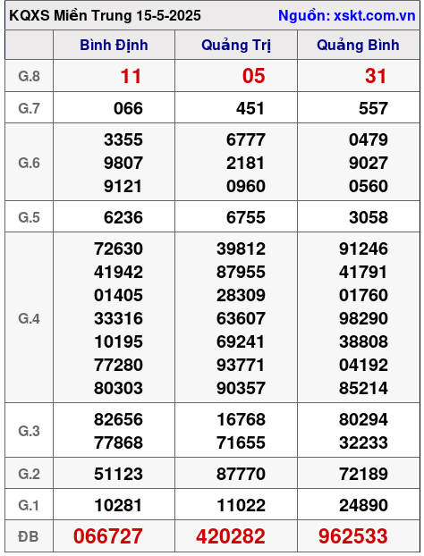 Kết quả XSMT ngày 15-5-2025