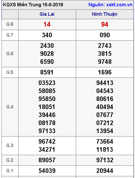 XSMT ngày 15-6-2018