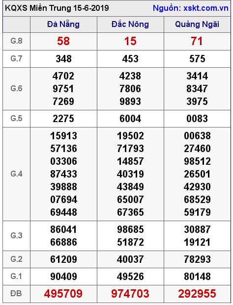 XSMT ngày 15-6-2019