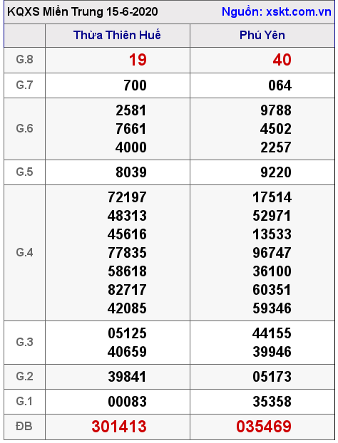 XSMT ngày 15-6-2020