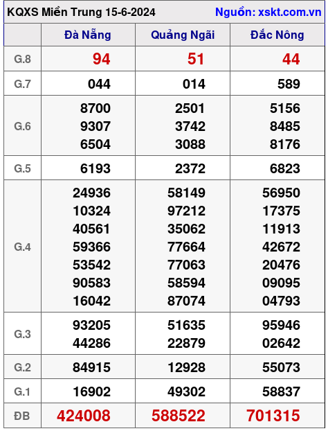 XSMT ngày 15-6-2024 XSMT ngày 15-6-2024