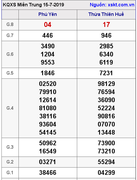 XSMT ngày 15-7-2019 XSMT ngày 15-7-2019