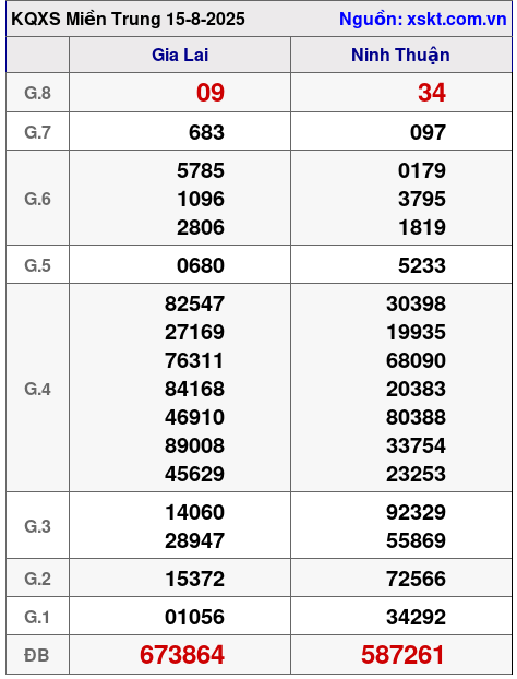 XSMT ngày 15-8-2025 XSMT ngày 15-8-2025