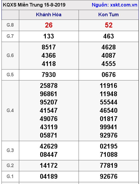 XSMT ngày 15-9-2019