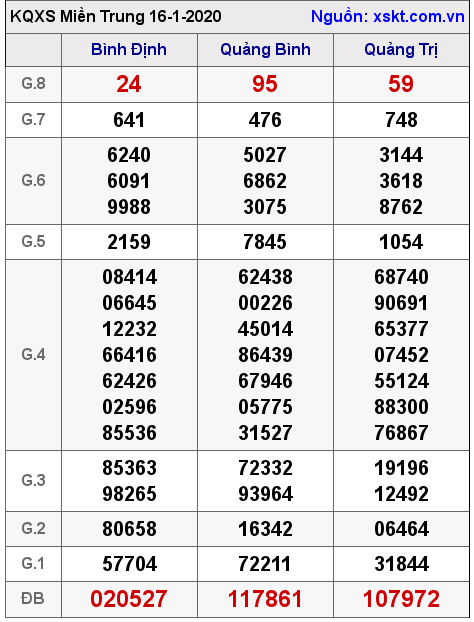 XSMT ngày 16-1-2020 XSMT ngày 16-1-2020