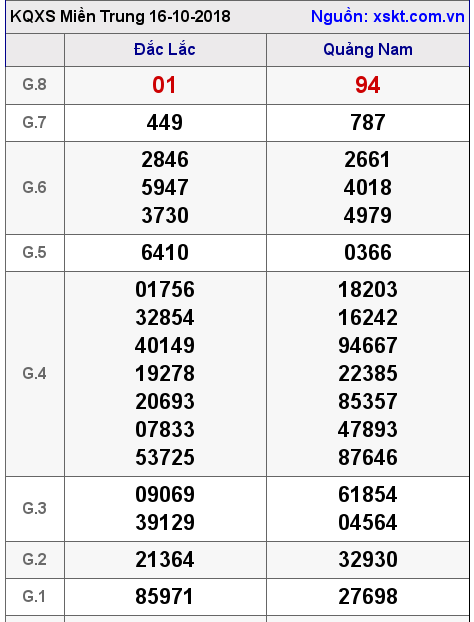 XSMT ngày 16-10-2018