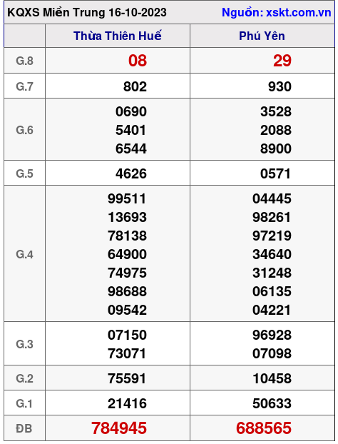 XSMT ngày 16-10-2023