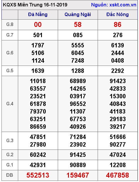 XSMT ngày 16-11-2019