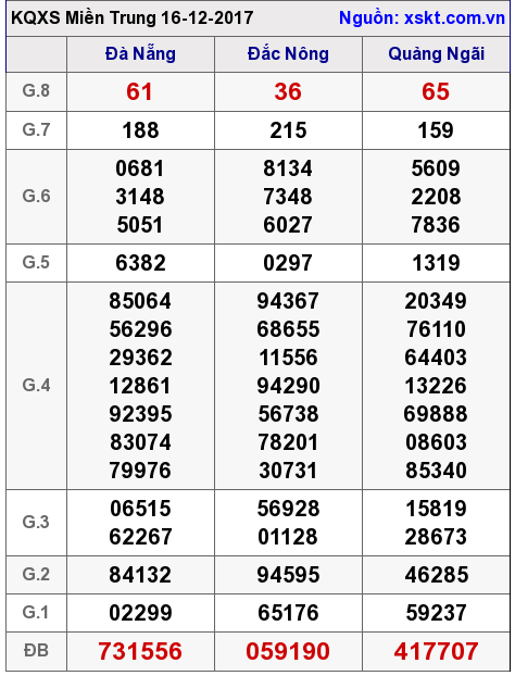 XSMT ngày 16-12-2017 XSMT ngày 16-12-2017