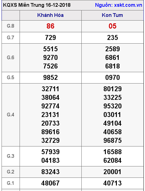 XSMT ngày 16-12-2018 XSMT ngày 16-12-2018