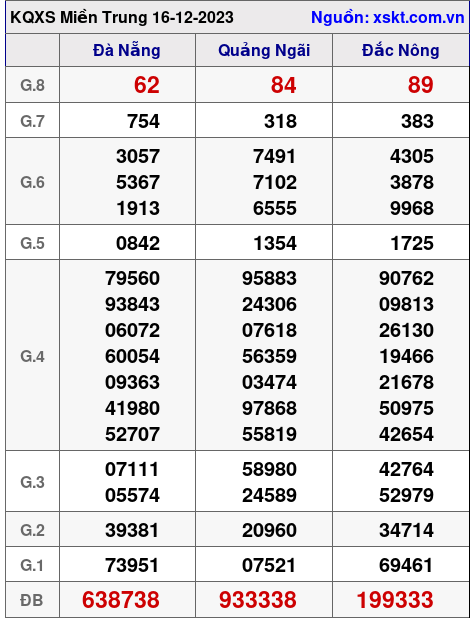 XSMT ngày 16-12-2023