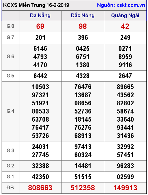 XSMT ngày 16-2-2019 XSMT ngày 16-2-2019