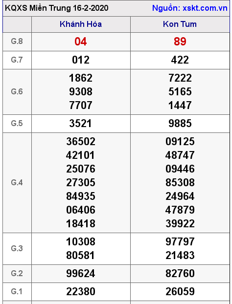 XSMT ngày 16-2-2020 XSMT ngày 16-2-2020