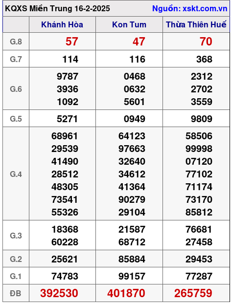 Kết quả XSMT ngày 16-2-2025