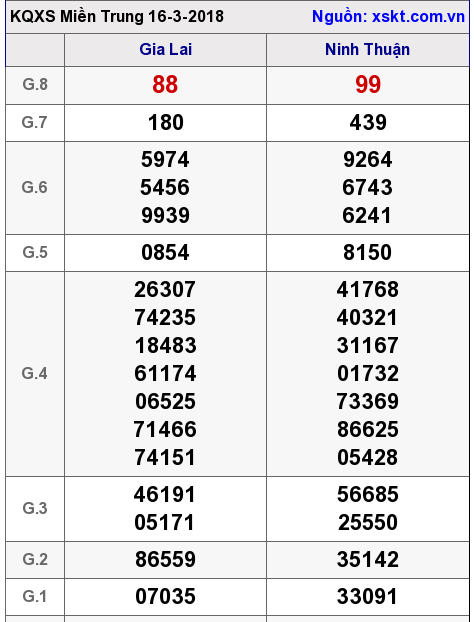 XSMT ngày 16-3-2018 XSMT ngày 16-3-2018