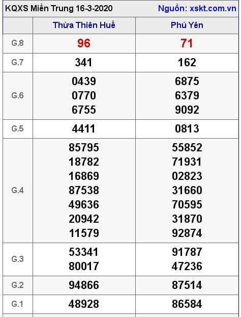 XSMT ngày 16-3-2020 XSMT ngày 16-3-2020