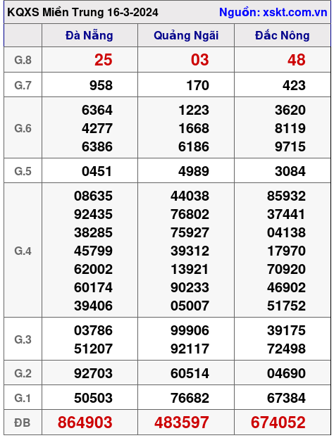 XSMT ngày 16-3-2024
