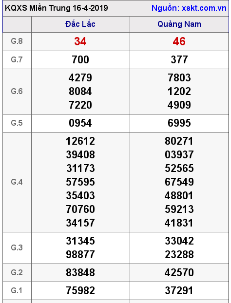 XSMT ngày 16-4-2019