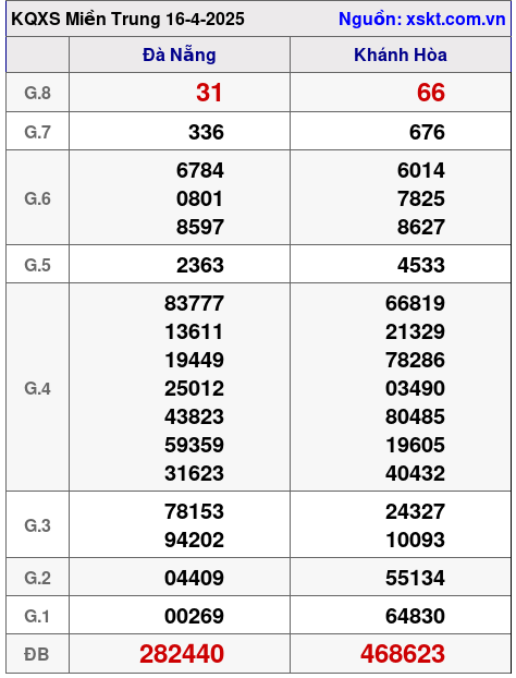 Kết quả XSMT ngày 16-4-2025
