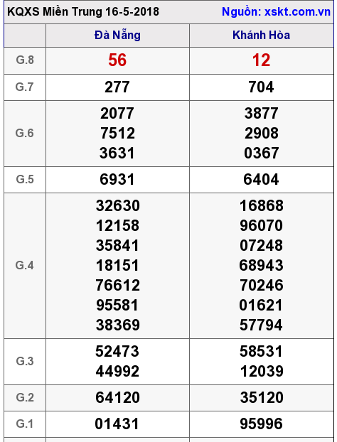 XSMT ngày 16-5-2018