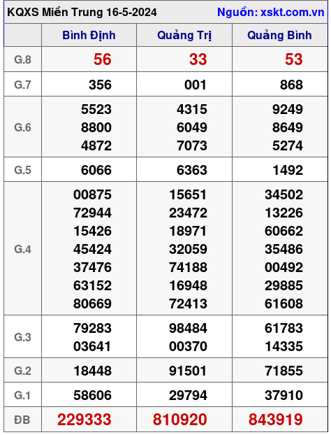 XSMT ngày 16-5-2024 XSMT ngày 16-5-2024