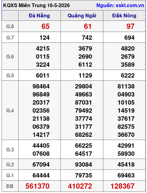 XSMT ngày 16-5-2026