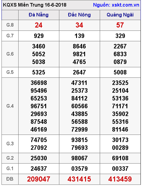 XSMT ngày 16-6-2018 XSMT ngày 16-6-2018