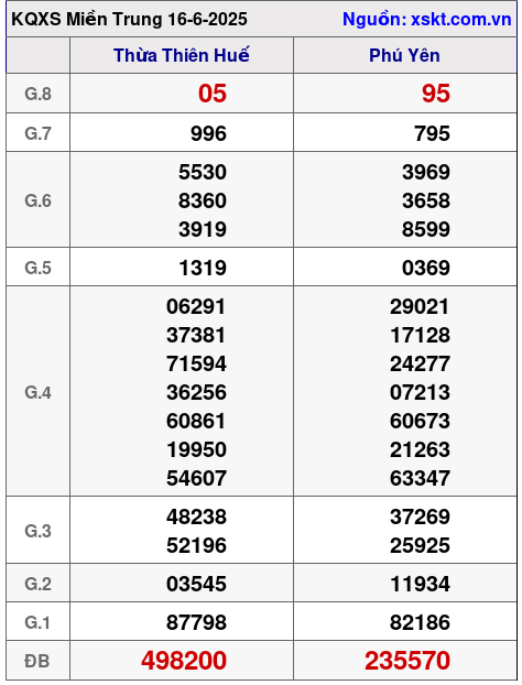Kết quả XSMT ngày 16-6-2025
