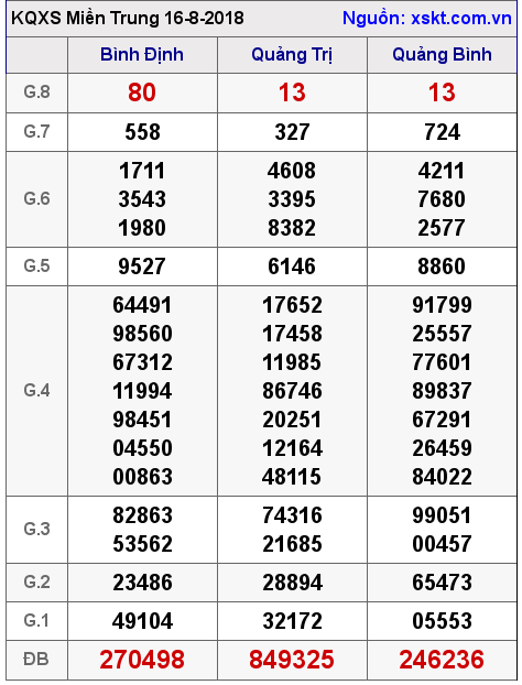 XSMT ngày 16-8-2018