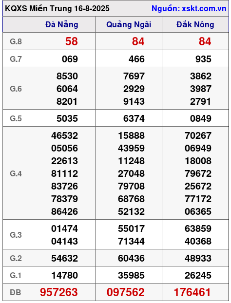 XSMT ngày 16-8-2025 XSMT ngày 16-8-2025