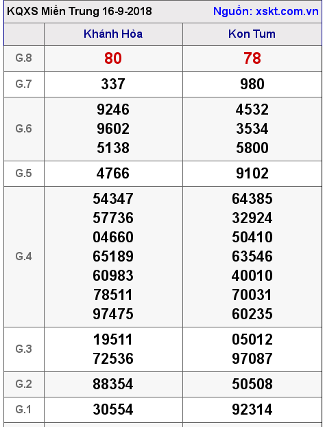 XSMT ngày 16-9-2018 XSMT ngày 16-9-2018
