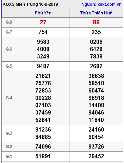 XSMT ngày 16-9-2019
